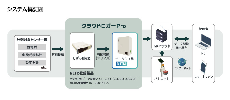 山留め計測システム システム構成図