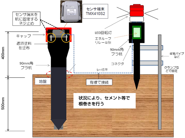 イメージ:光る斜面崩壊検知センサ構成図(分離型)