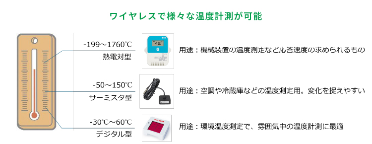 ソナスのワイヤレス多点温湿度管理システムの特長1