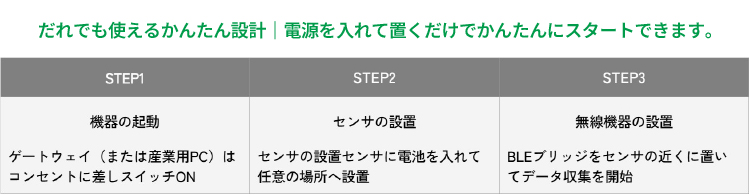 ソナスのワイヤレス多点温湿度管理システムの特長3