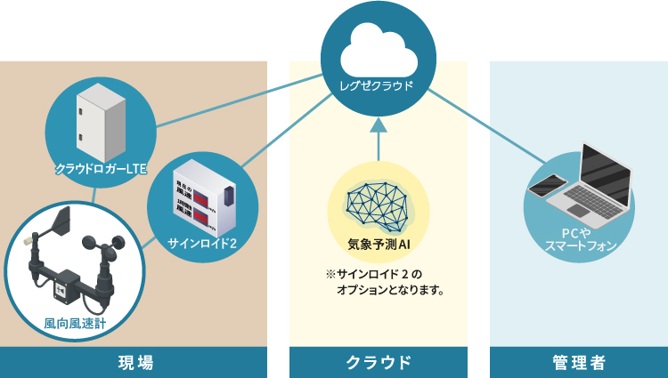 サインロイド2でできること