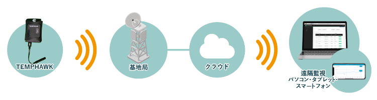 無線温湿度ロガー TEMPHAWKのしくみ