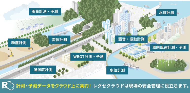 レグゼクラウドの全体像：風向・風速、温湿度・WBGT、騒音・振動、雨量などの各種センサーをクラウドで一元管理し、遠隔監視・通知・レポート出力に対応