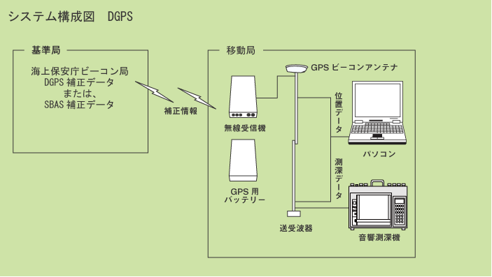システム構成図 DGPS
