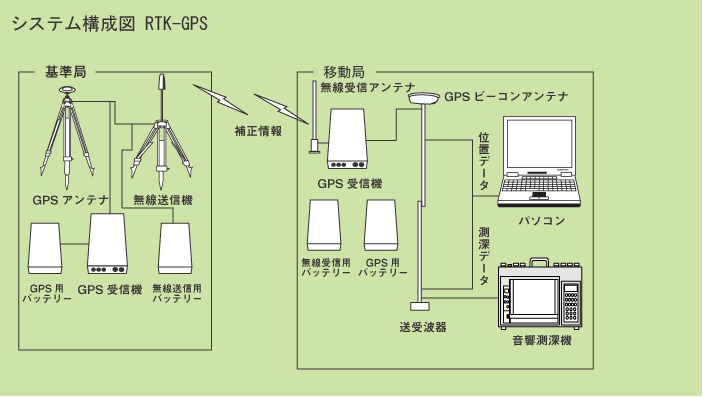 システム構成図 RTK-GPS