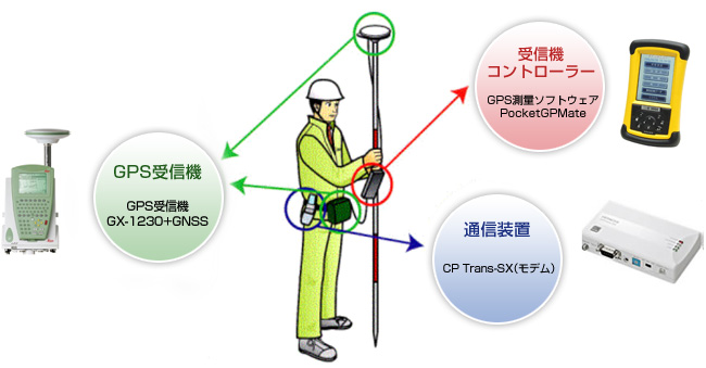 GPS測量システム 構成図