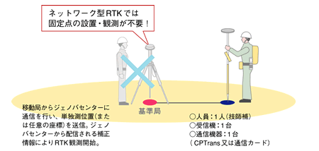 ネットワーク型RTKの解説図