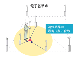 測位結果の解説図