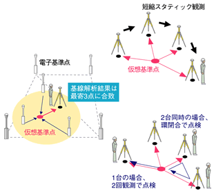 VRSスタティックの測位結果