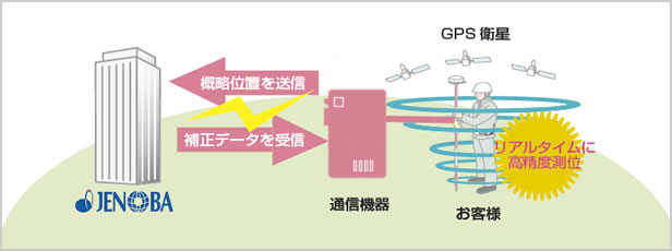 リアルタイムデータ配信図