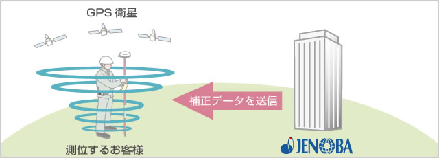 GPS衛星測位へのアシストの図