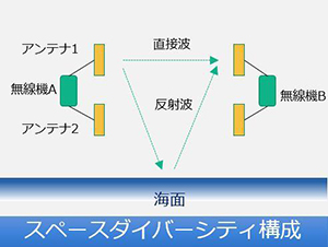 RADWINのスペースダイバーシティ構成図