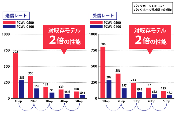 PicoCELAの性能比較