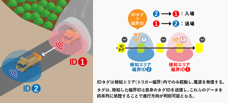 データを時系列に処理することで進行方向が分かる