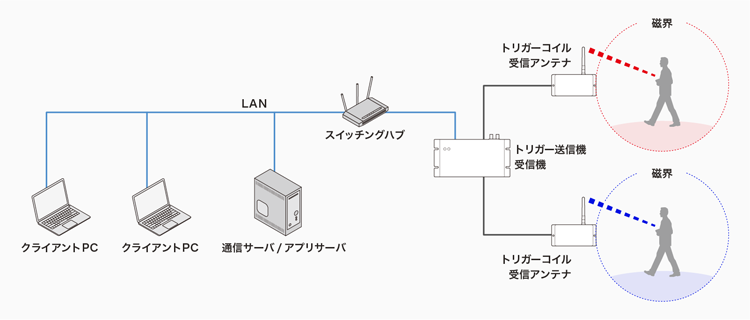 車リアルタイム所在管理メンバー