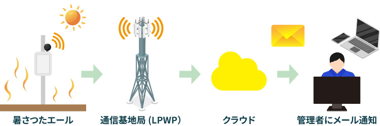 暑さつたエール概要図