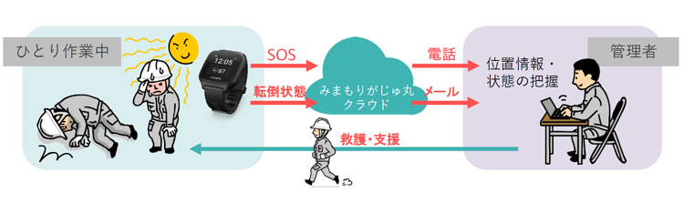 SOS発信・転倒検知機能